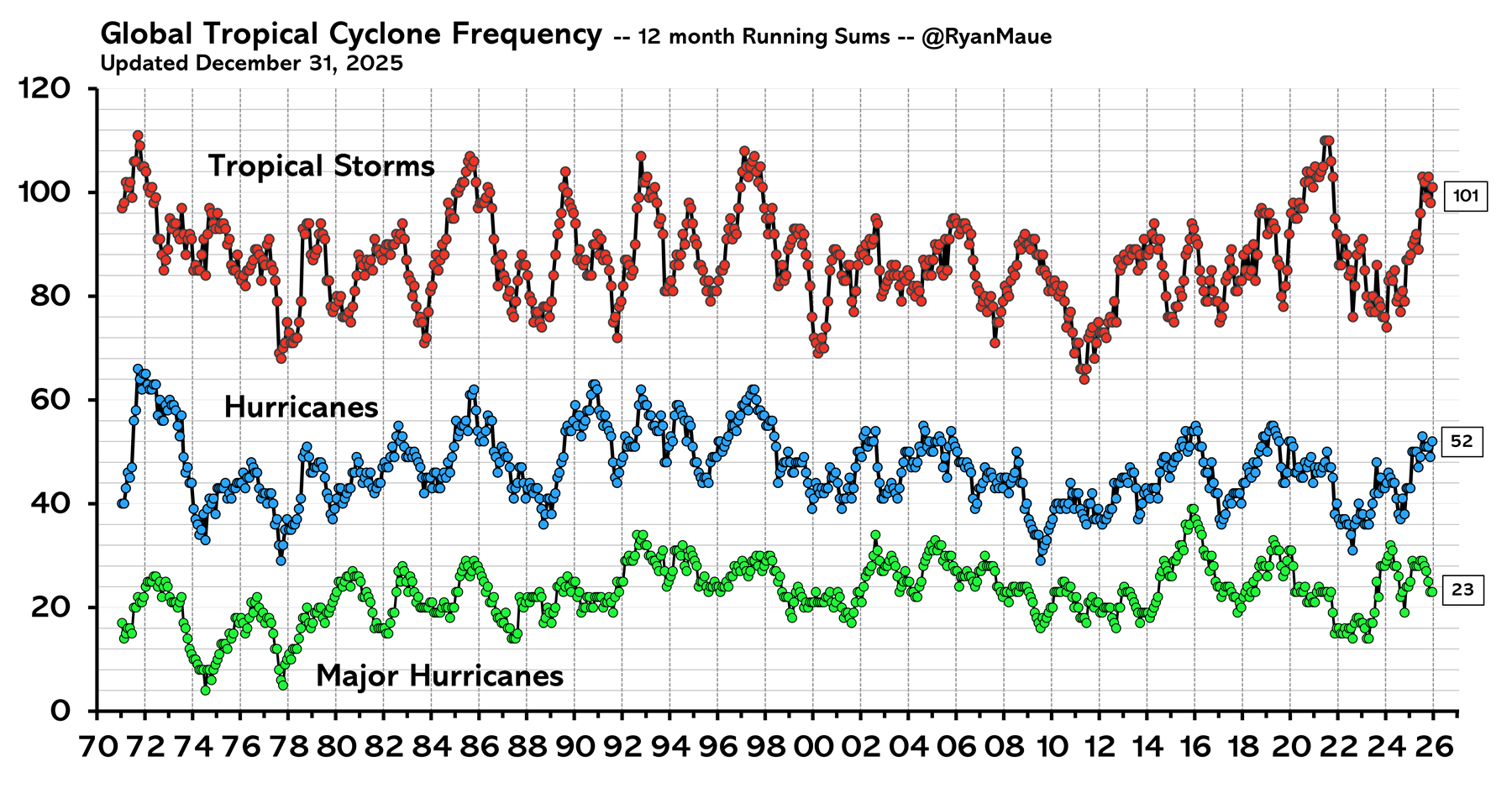 Global tropical cyclone frequency, 12-month running sums: tropical storms, hurricanes, major hurricanes