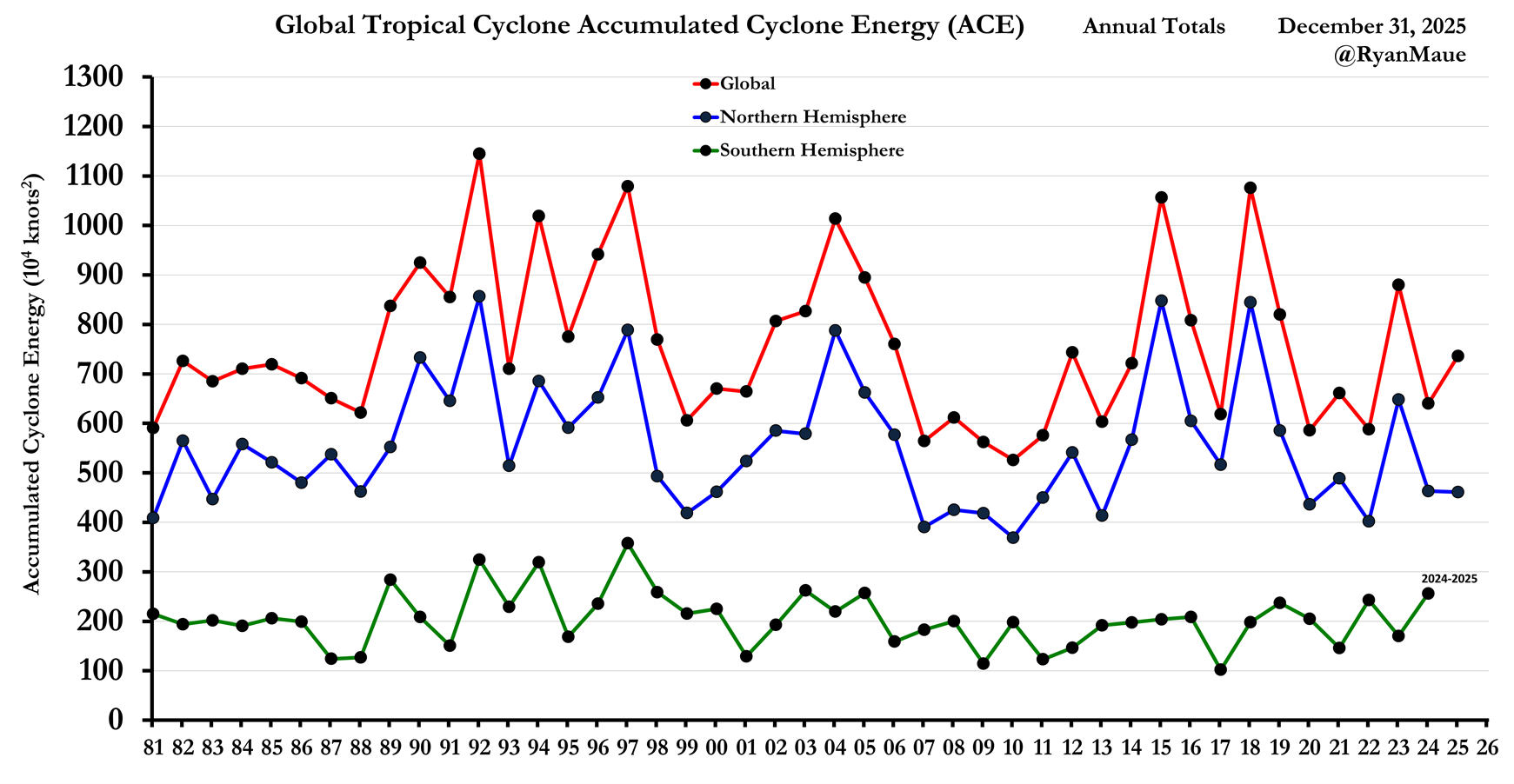 Global tropical cyclone ACE, annual totals, Global / Northern Hemisphere / Southern Hemisphere, 1981 to present