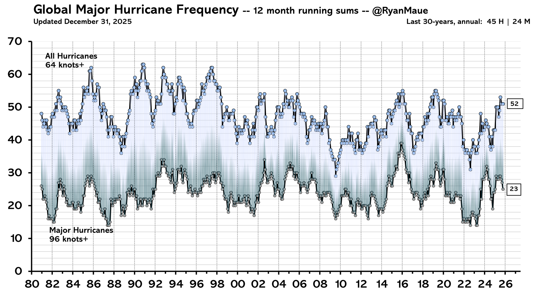 Global major hurricane frequency, 12-month running sums: all hurricanes vs major hurricanes