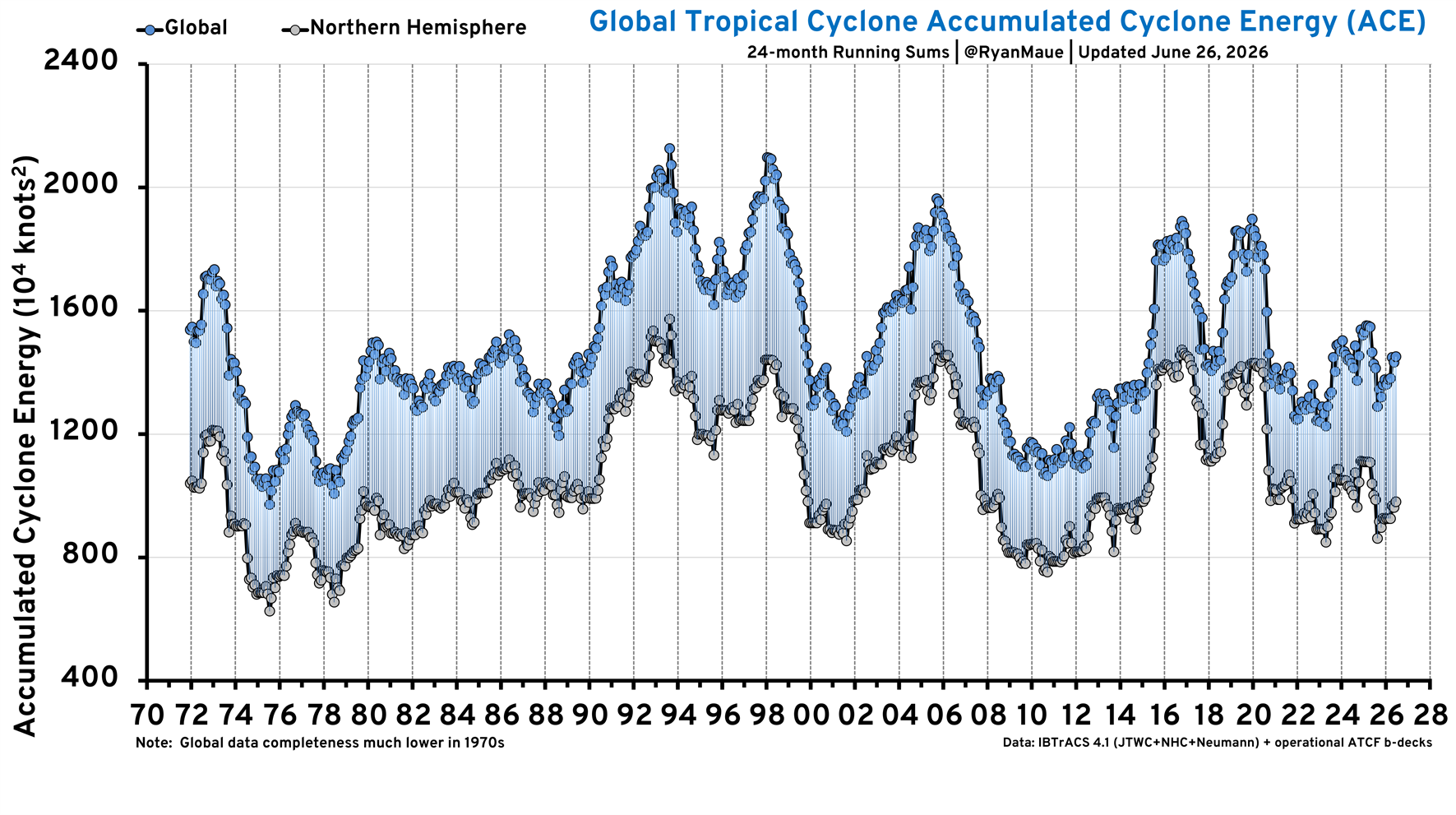 Global tropical cyclone ACE, 24-month running sums, 1970 to present (Global vs Northern Hemisphere)