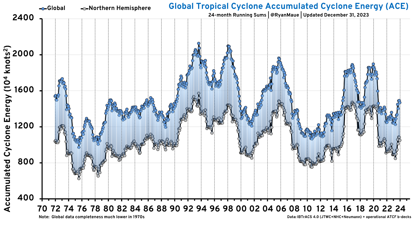 Global hurricane activity 2-year running ACE