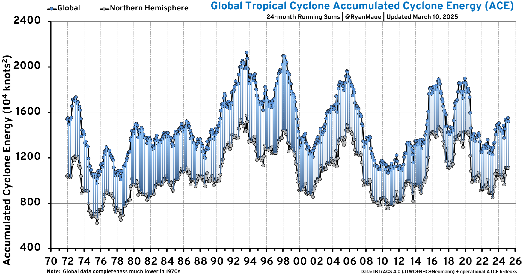 Global Tropical Cyclone Activity Ryan Maue